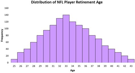 normal distribution in real life